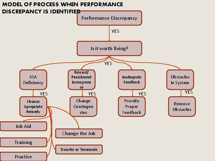 MODEL OF PROCESS WHEN PERFORMANCE DISCREPANCY IS IDENTIFIED Performance Discrepancy YES Is it worth MODEL OF PROCESS WHEN PERFORMANCE DISCREPANCY IS IDENTIFIED Performance Discrepancy YES Is it worth
