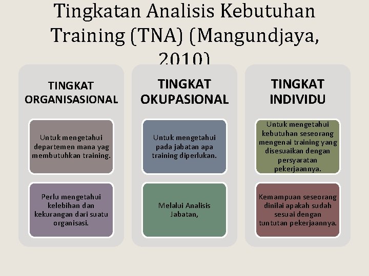 Tingkatan Analisis Kebutuhan Training (TNA) (Mangundjaya, 2010) TINGKAT ORGANISASIONAL Untuk mengetahui departemen mana yag Tingkatan Analisis Kebutuhan Training (TNA) (Mangundjaya, 2010) TINGKAT ORGANISASIONAL Untuk mengetahui departemen mana yag