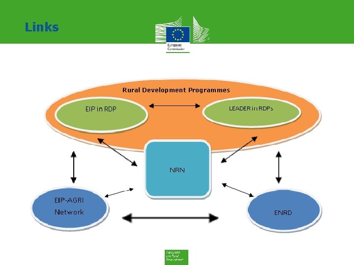 Links Rural Development Programmes 