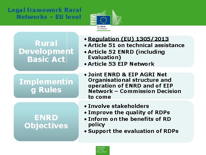 Legal framework Rural Networks – EU level Rural Development Basic Act • Regulation (EU)