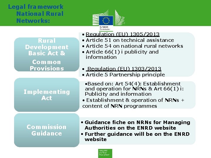 Legal framework National Rural Networks: Rural Development Basic Act & Common Provisions Implementing Act