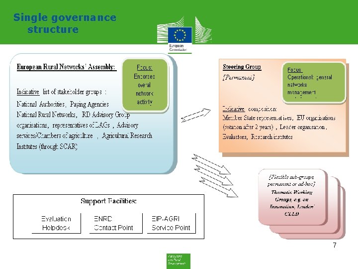 Single governance structure 7 