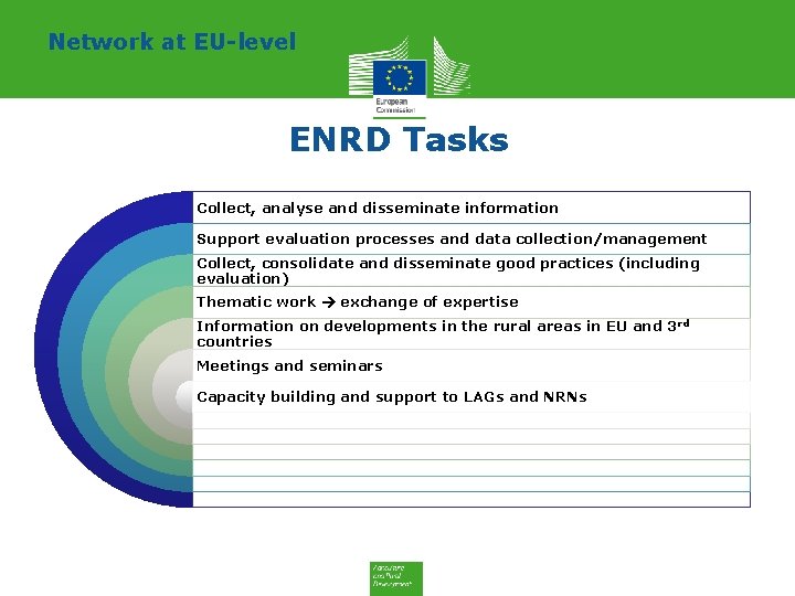 Network at EU-level ENRD Tasks Collect, analyse and disseminate information Support evaluation processes and