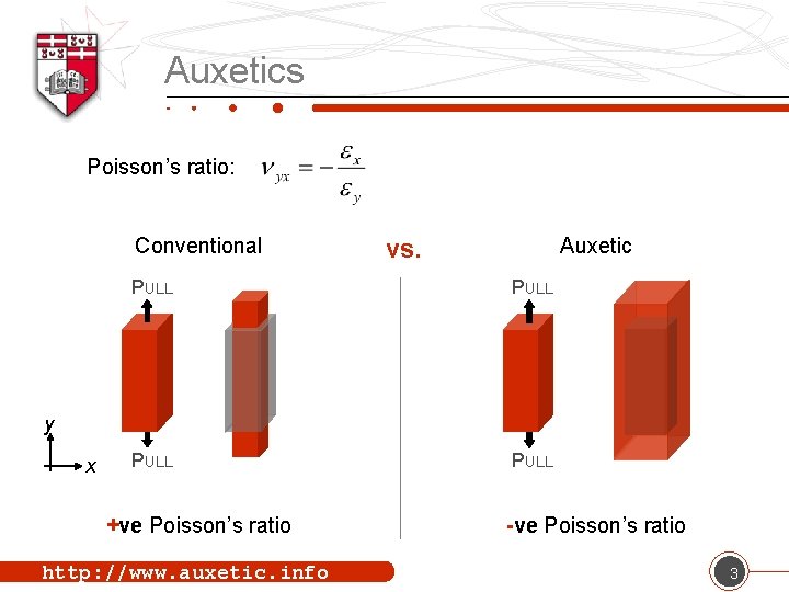 Auxetics Poisson’s ratio: Conventional Auxetic vs. PULL y x +ve Poisson’s ratio http: //www.