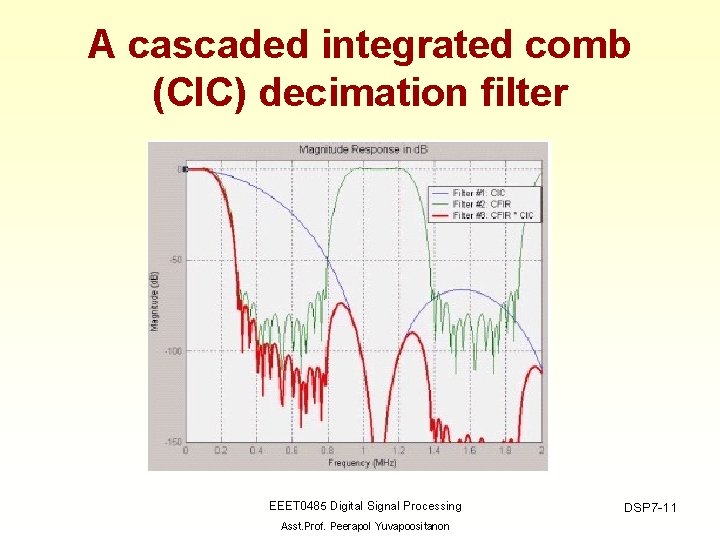 A cascaded integrated comb (CIC) decimation filter EEET 0485 Digital Signal Processing Asst. Prof.
