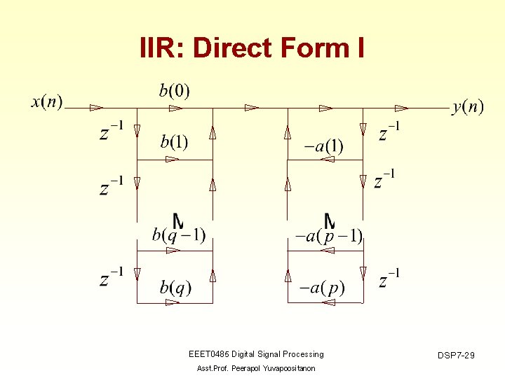 IIR: Direct Form I EEET 0485 Digital Signal Processing Asst. Prof. Peerapol Yuvapoositanon DSP