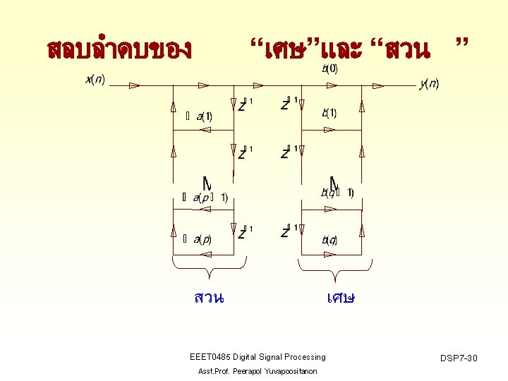 สลบลำดบของ “เศษ”และ “สวน ” สวน EEET 0485 Digital Signal Processing Asst. Prof. Peerapol Yuvapoositanon