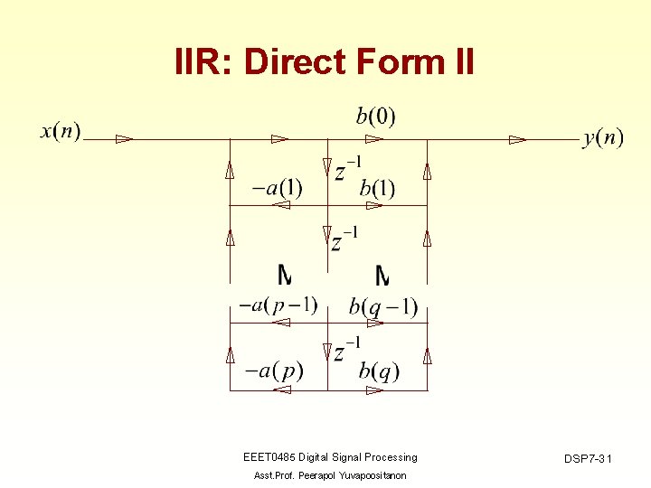 IIR: Direct Form II EEET 0485 Digital Signal Processing Asst. Prof. Peerapol Yuvapoositanon DSP