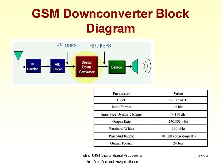 GSM Downconverter Block Diagram EEET 0485 Digital Signal Processing Asst. Prof. Peerapol Yuvapoositanon DSP