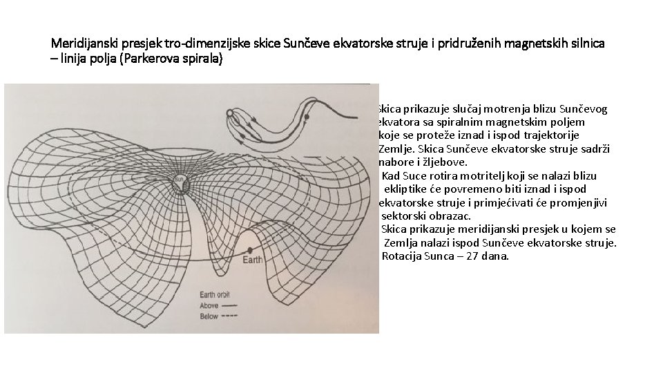 Meridijanski presjek tro-dimenzijske skice Sunčeve ekvatorske struje i pridruženih magnetskih silnica – linija polja