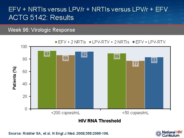 EFV + NRTIs versus LPV/r + EFV ACTG 5142: Results Week 96: Virologic Response