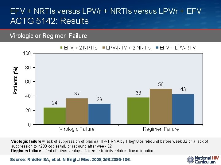 EFV + NRTIs versus LPV/r + EFV ACTG 5142: Results Virologic or Regimen Failure