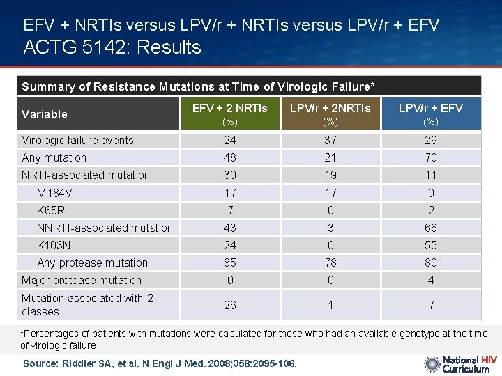 EFV + NRTIs versus LPV/r + EFV ACTG 5142: Results Summary of Resistance Mutations