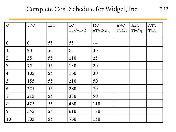 Complete Cost Schedule for Widget, Inc. Q TVC TFC TC = TVC+TFC MC= TVC/