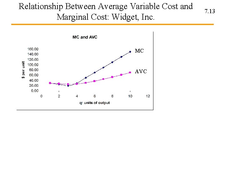 Relationship Between Average Variable Cost and Marginal Cost: Widget, Inc. MC AVC 7. 13