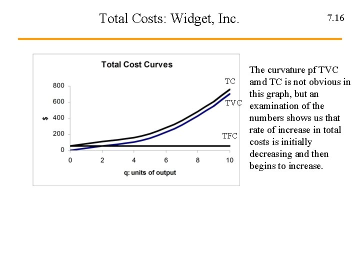 Total Costs: Widget, Inc. TC TVC TFC 7. 16 The curvature pf TVC amd