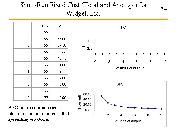 Short-Run Fixed Cost (Total and Average) for Widget, Inc. q TFC AFC 0 55