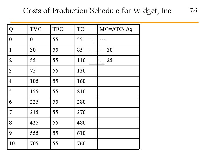 Costs of Production Schedule for Widget, Inc. Q TVC TFC TC MC= TC/ q