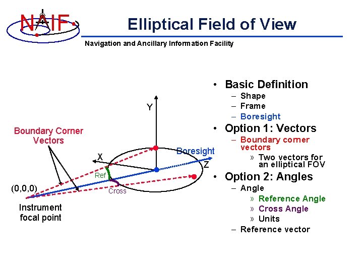 N IF Elliptical Field of View Navigation and Ancillary Information Facility • Basic Definition