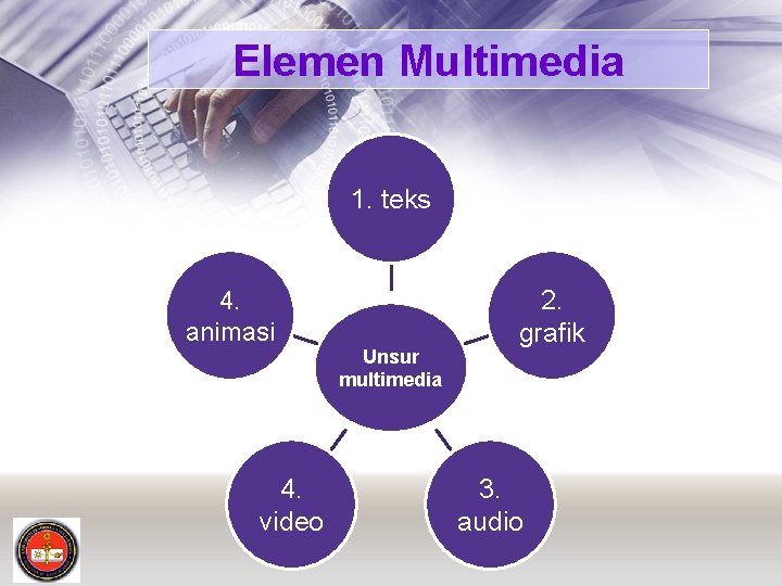 Elemen Multimedia 1. teks 4. animasi 4. video Unsur multimedia 2. grafik 3. audio