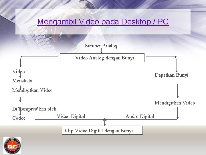 Mengambil Video pada Desktop / PC Sumber Analog Video Analog dengan Bunyi Video Dapatkan