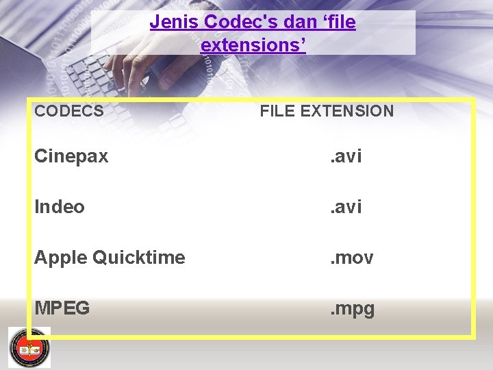 Jenis Codec's dan ‘file extensions’ CODECS FILE EXTENSION Cinepax . avi Indeo . avi