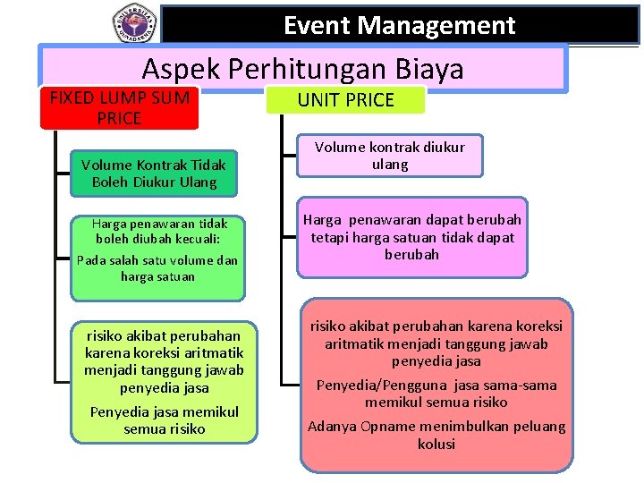 Event Management Aspek Perhitungan Biaya FIXED LUMP SUM PRICE Volume Kontrak Tidak Boleh Diukur