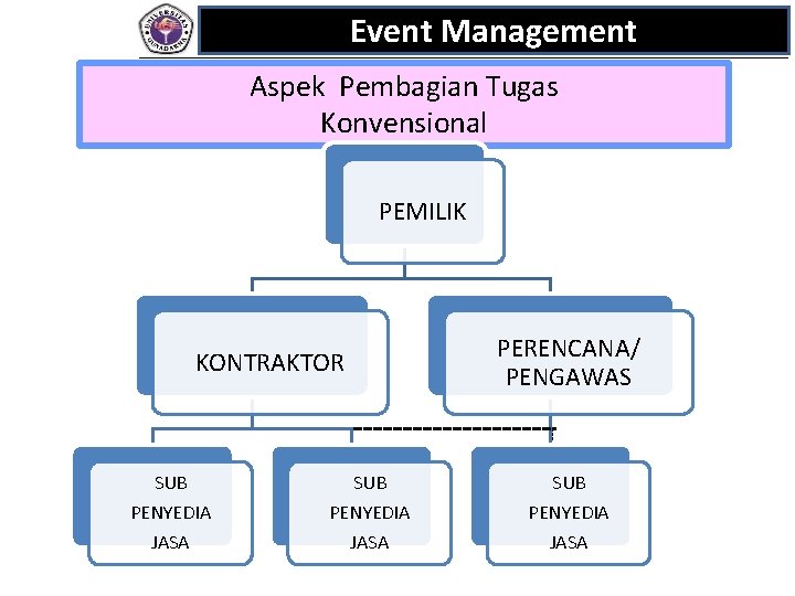 Event Management Aspek Pembagian Tugas Konvensional PEMILIK PERENCANA/ PENGAWAS KONTRAKTOR SUB SUB PENYEDIA JASA