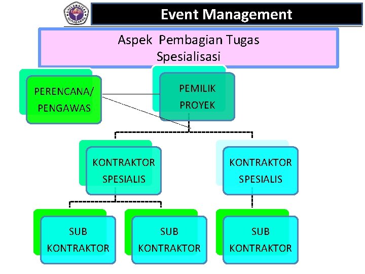 Event Management Aspek Pembagian Tugas Spesialisasi PEMILIK PROYEK PERENCANA/ PENGAWAS KONTRAKTOR SPESIALIS SUB KONTRAKTOR