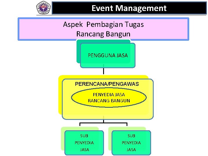 Event Management Aspek Pembagian Tugas Rancang Bangun PENGGUNA JASA PERENCANA/PENGAWAS PENYEDIA JASA RANCANG BANGUN