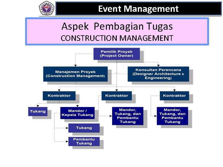 Event Management Aspek Pembagian Tugas CONSTRUCTION MANAGEMENT 