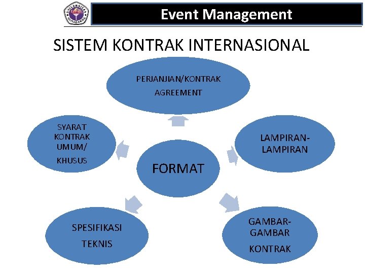 Event Management SISTEM KONTRAK INTERNASIONAL PERJANJIAN/KONTRAK AGREEMENT SYARAT KONTRAK UMUM/ KHUSUS SPESIFIKASI TEKNIS LAMPIRAN