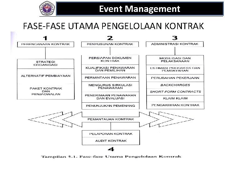 Event Management FASE-FASE UTAMA PENGELOLAAN KONTRAK 