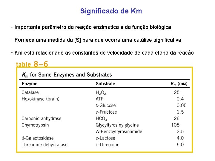 Significado de Km • Importante parâmetro da reação enzimática e da função biológica •
