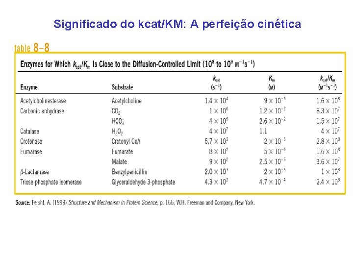 Significado do kcat/KM: A perfeição cinética 