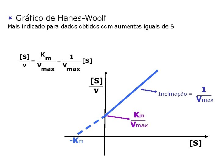 û Gráfico de Hanes-Woolf Mais indicado para dados obtidos com aumentos iguais de S