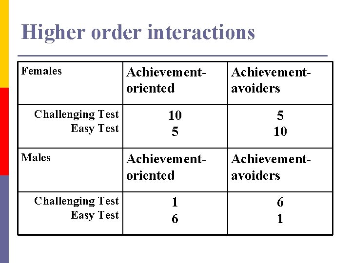 Higher order interactions Females Challenging Test Easy Test Males Challenging Test Easy Test Achievementoriented