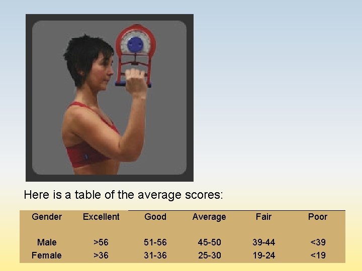 Here is a table of the average scores: Gender Excellent Good Average Fair Poor