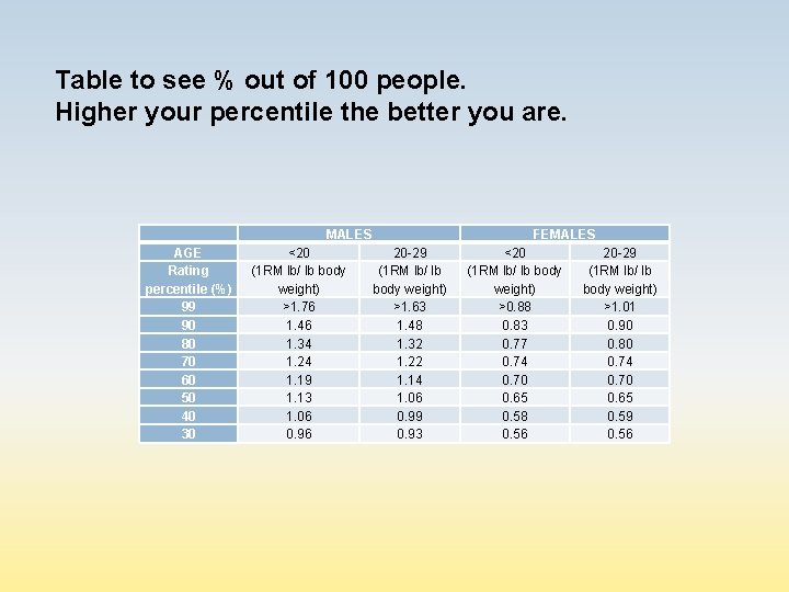 Table to see % out of 100 people. Higher your percentile the better you