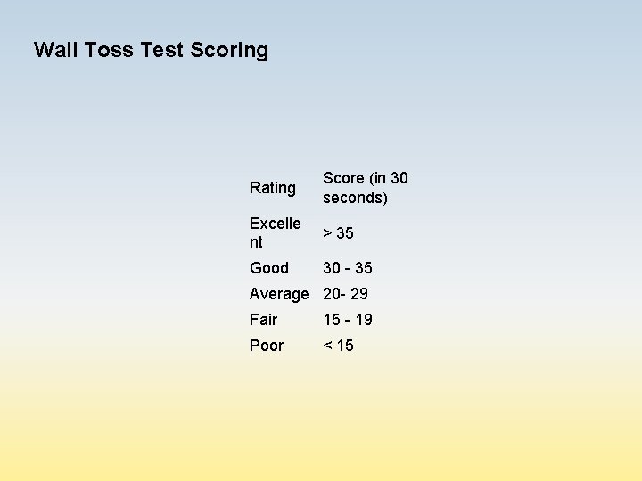 Wall Toss Test Scoring Rating Score (in 30 seconds) Excelle nt > 35 Good