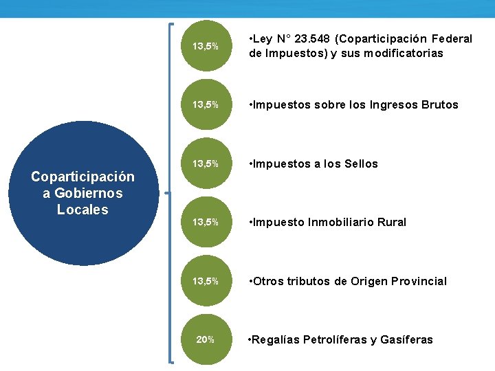 Coparticipación a Gobiernos Locales 13, 5% • Ley N° 23. 548 (Coparticipación Federal de