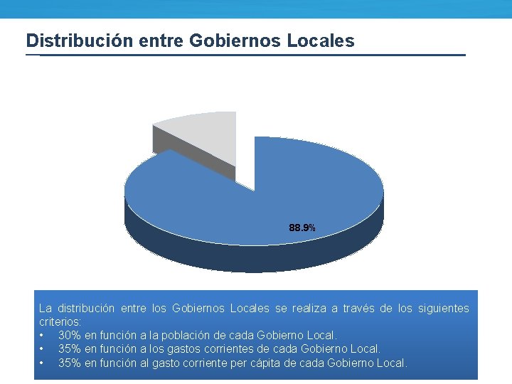 Distribución entre Gobiernos Locales 88. 9% La distribución entre los Gobiernos Locales se realiza