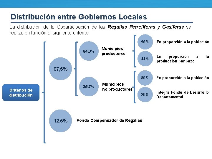 Distribución entre Gobiernos Locales La distribución de la Coparticipación de las Regalías Petrolíferas y
