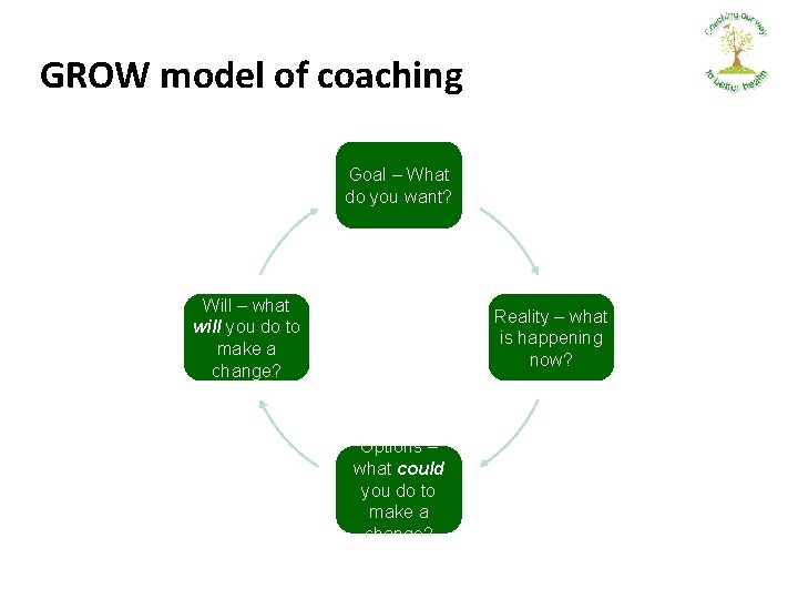 GROW model of coaching Goal – What do you want? Will – what will