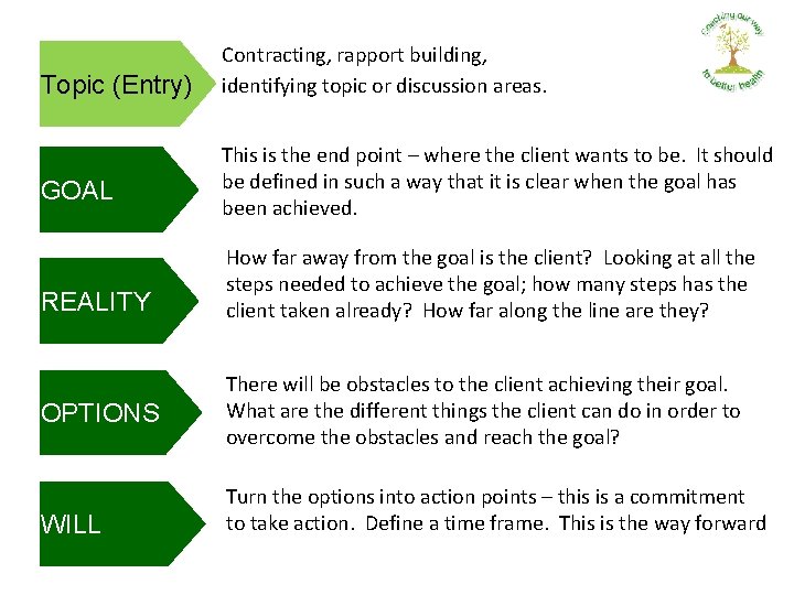 Topic (Entry) GOAL REALITY OPTIONS WILL Contracting, rapport building, identifying topic or discussion areas.