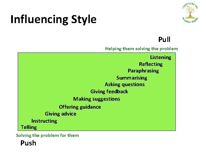 Influencing Style Pull Helping them solving the problem Listening Reflecting Paraphrasing Summarising Asking questions