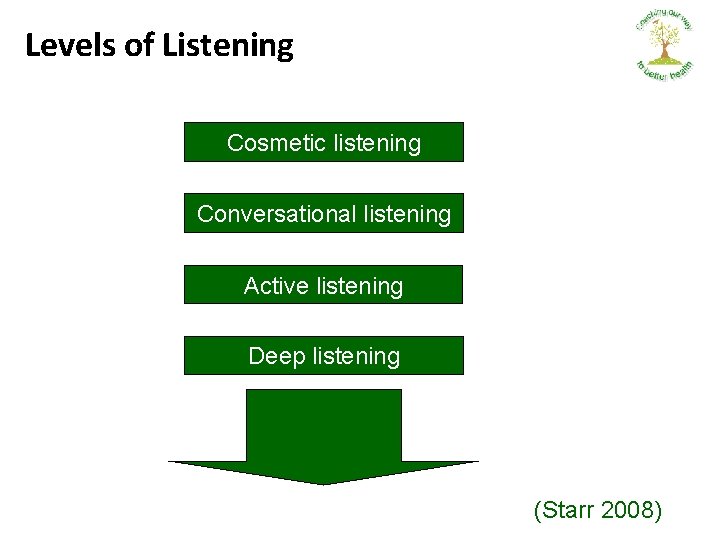 Levels of Listening Cosmetic listening Conversational listening Active listening Deep listening (Starr 2008) 