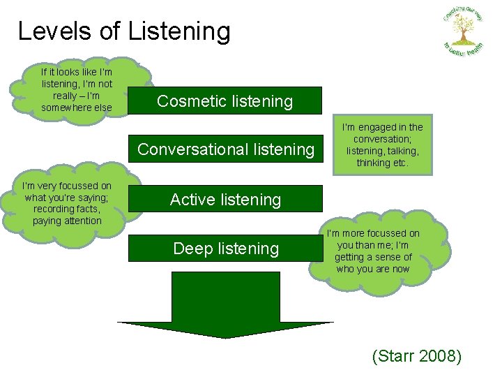 Levels of Listening If it looks like I’m listening, I’m not really – I’m