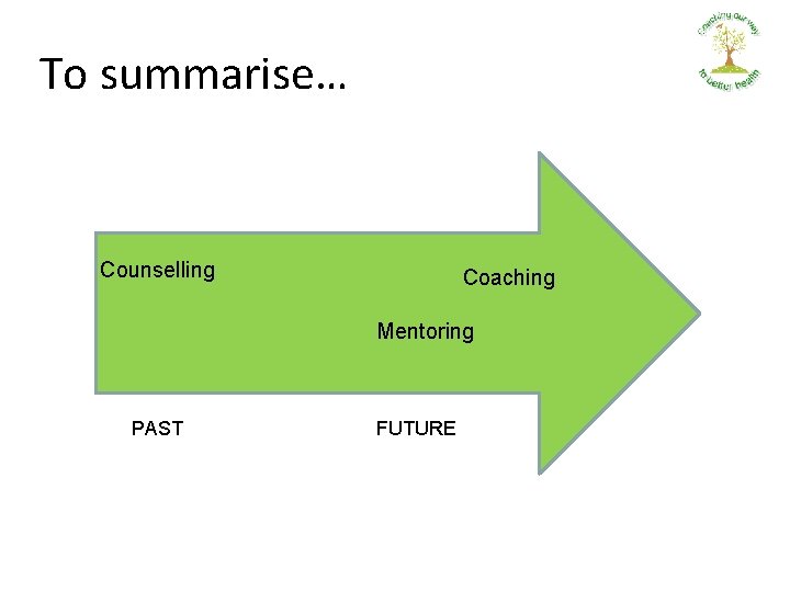 To summarise… Counselling Coaching Mentoring PAST FUTURE 