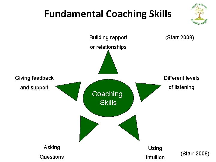 Fundamental Coaching Skills (Starr 2008) Building rapport or relationships Giving feedback Different levels and